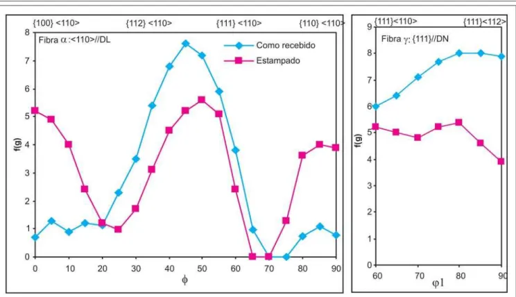 Figura 12 - Evolução das densidades de orientação ao longo das fibras α e γ.