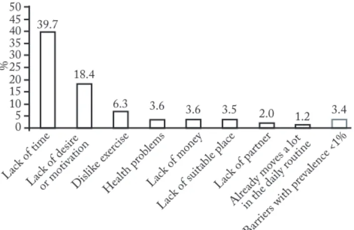 Figure 1 – Barriers to not engaging in leisure-time physical activity  with a prevalence higher  than 1% (n = 889).