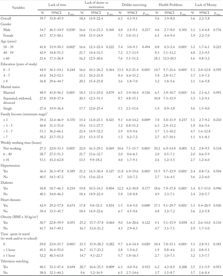 Table 2 – Prevalence of the five most reported barriers to engaging in leisure-time physical activity and associated factors accordintg to  demographic and social characteristics, self-reported of diseases, obesity, television watching, and time spend in t