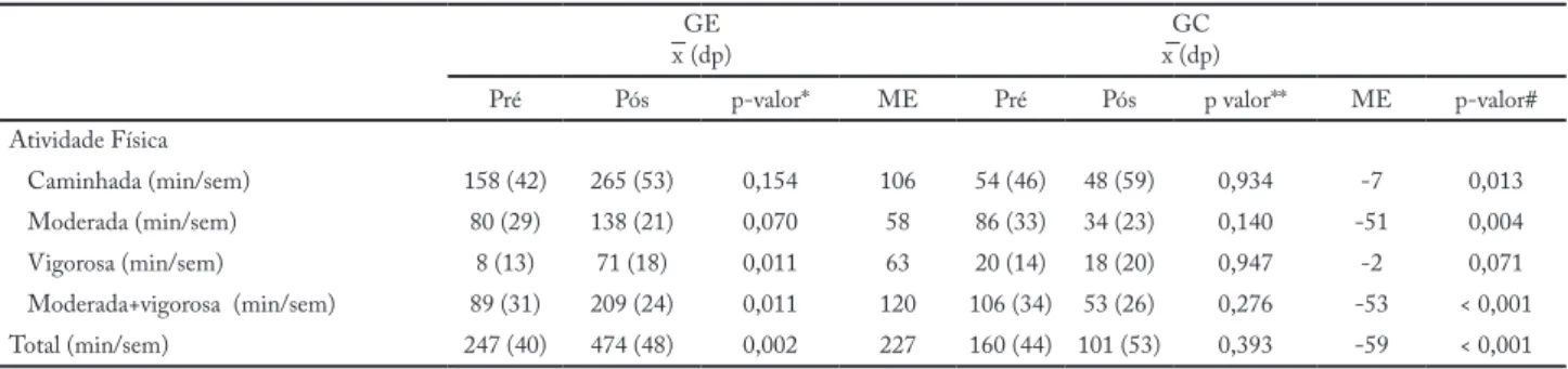 Tabela 2 – Comparação do tempo de prática de atividade física entre os grupos experimental e controle nos períodos pré e pós-intervenção  com treinamento funcional