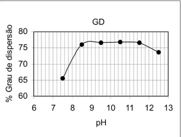 Figura 1 - Grau de dispersão da calamina em função do pH.