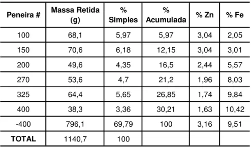 Tabela 1 -  Análise Granuloquímica do Rejeito de Willemita.