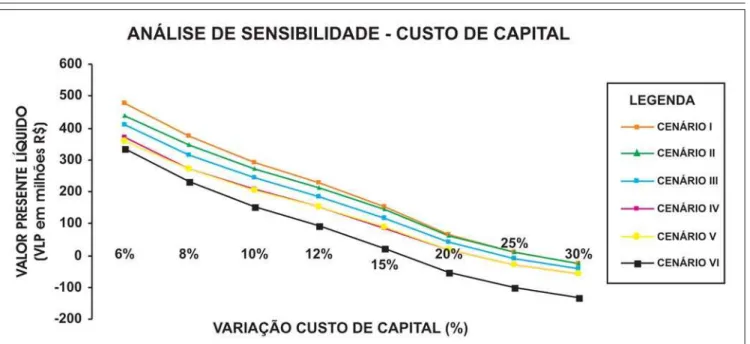 Figura 2 - Análise de sensibilidade da variação do custo de capital.