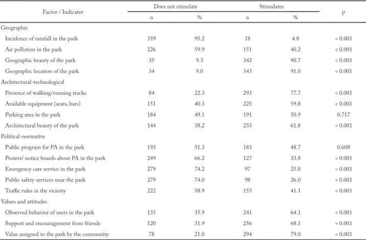 Table 2 – Percentage of perceived indicators that do not stimulate and indicators that stimulate public park use in adults, 2014/2015 (n = 377).