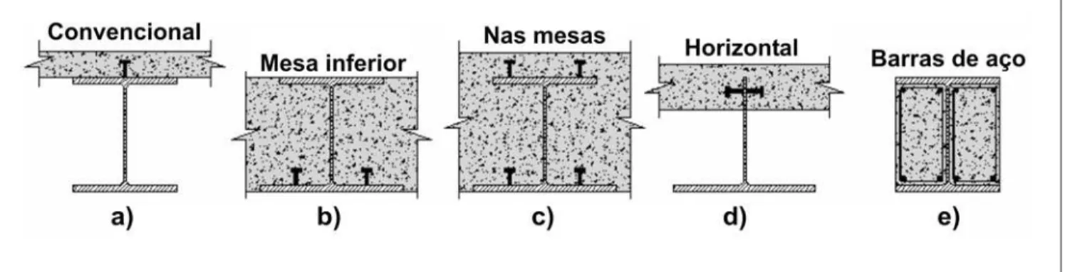 Figura 1 - Arranjo dos conectores de cisalhamento em vigas I de aço parcial ou totalmente revestidas.