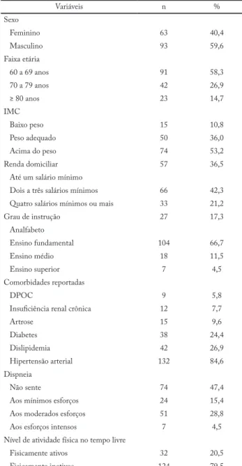 Tabela 1 – Características descritivas dos participantes. Curitiba,  Paraná, Brasil, 2014-2016 (n = 156)