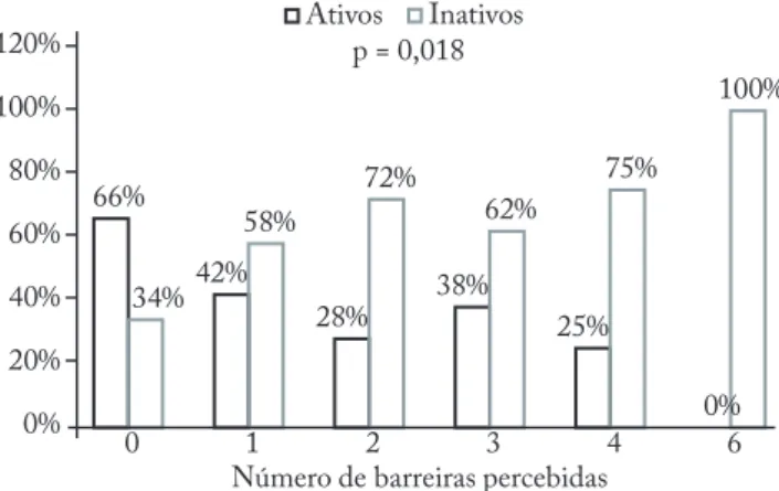 Figura 3 – Associação entre número de barreiras percebidas com o  nível de atividade física no tempo livre de idosos com insuficiência  cardíaca