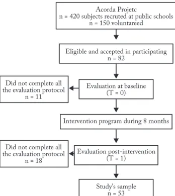 Figure 1 – Study flow diagram of schools and participants through  the 8-months intervention