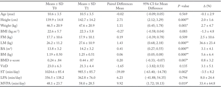 Table 1 shows descriptive data of the entire sample. At  baseline, we ran t-test between gender and no statistically  significant differences were found (data not showed)