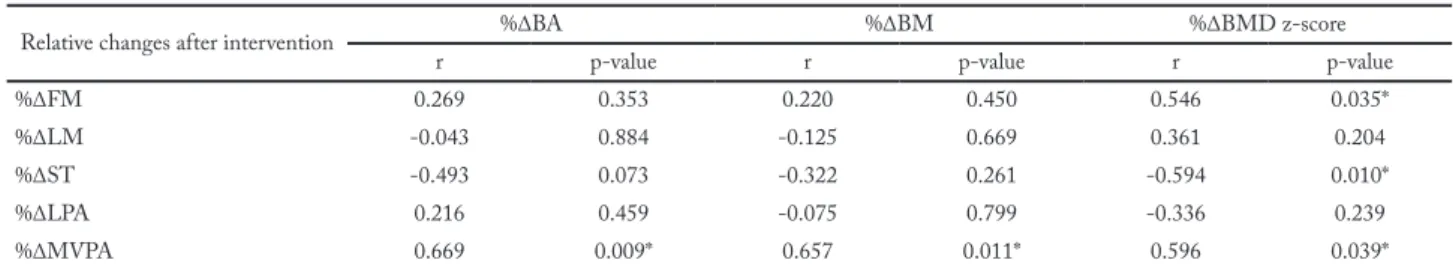 Table 2 – Partial correlations between relative changes a  of the measured variables in the overweight/obese children