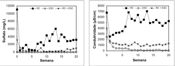 Figura 7 - Concentração de manganês na água lixiviada nos ensaios cinéticos no RC, ESC e RC + ESC.
