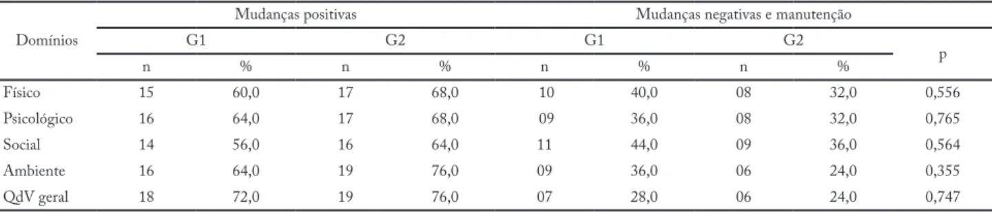Tabela 3 – Comparação da proporção de mudanças positivas, negativas e manutenção dos escores dos domínios e QdV geral entre os grupos