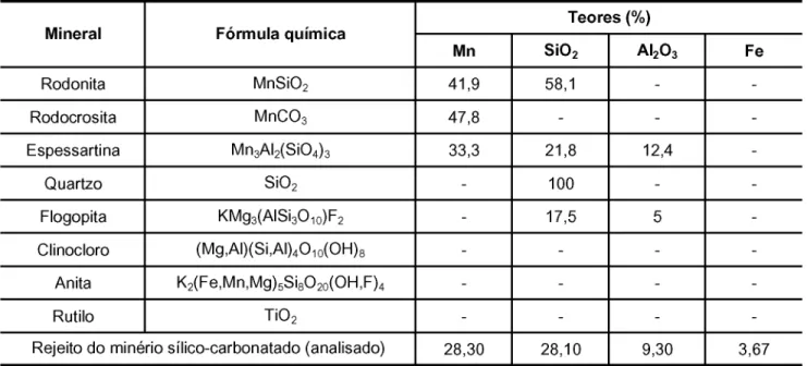 Tabela 2 - Composição mineralógica do rejeito de minérios sílico-carbonatado de Morro da Mina/RDM.