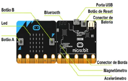 Figura 1 – BBC Micro:bit. 