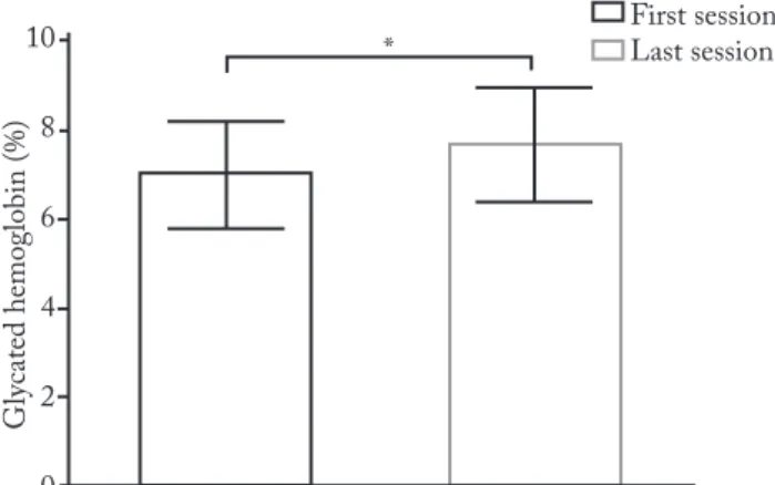 Figura 3 - Glycated hemoglobin (HbA1c) levels before (pre-train- (pre-train-ing) and after the training period (post-train(pre-train-ing) (n = 7), Porto  Alegre, 2015.