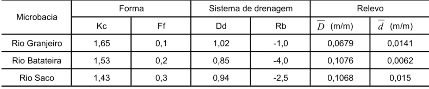 Tabela 1 -  Síntese dos parâmetros morfométricos obtidos para as microbacias dos rios Granjeiro, Batateira e Saco