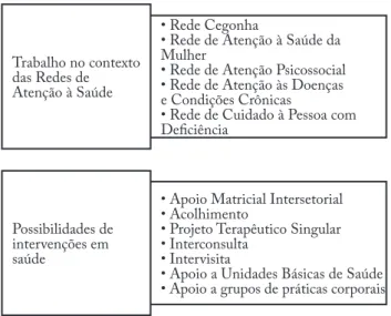 Figura 1 – Categorias empíricas e respectivos núcleos de sentido  emergentes, Sobral, Ceará, 2018.