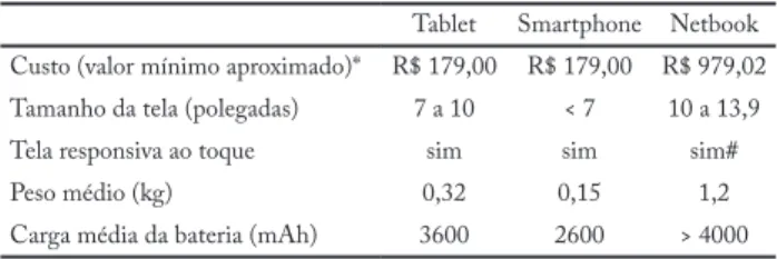 Tabela 1 – Comparativo de custo e características físicas de tablet,  smatphone e netbook (Pesquisa de preços realizada em 28/02/2014)