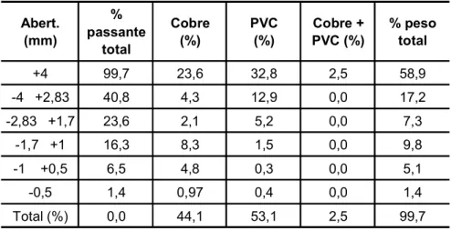 Tabela 1 - Resultados da separação manual da separação granulométrica com CP - 9mm.