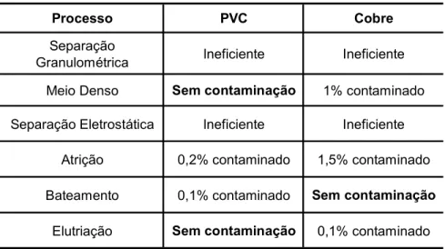 Tabela 15 - Quadro comparativo mostrando o grau de pureza dos produtos obtidos pelas diferentes técnicas de beneficiamento para granulometria 100% inferior a 3mm.