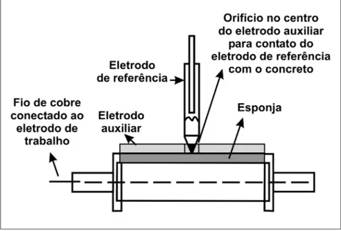 Figura 2 - Arranjo experimental utilizado nas medidas de impedância eletroquímica.