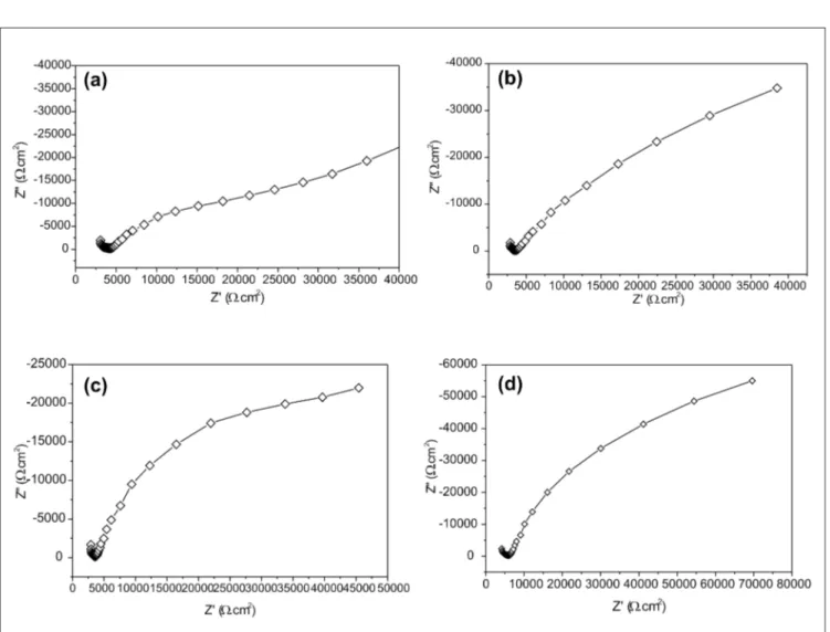 Figura 4 - Diagrama de Nyquist: (a) sem inibidor; (b) 1% de molibdato de sódio; (c) 2% de molibdato de sódio; (d) 4% de molibdato de sódio