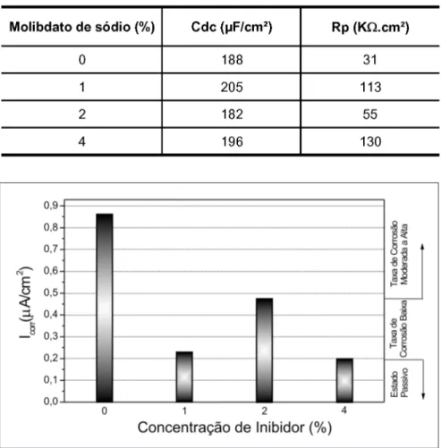 Figura 5 - Densidade de corrente de corrosão em função da concentração de molibdato de sódio.