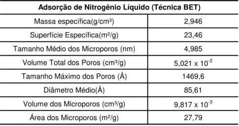 Tabela 2 - Resultados da Análise BET para o rejeito da fabricação da alumina – pó retido no filtro eletrostático.