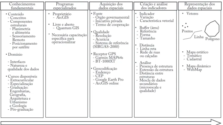 Figura 1 – Modelo estrutural das etapas recomendadas para utilização do SIG em estudos sobre ambiente, atividade física e saúde.