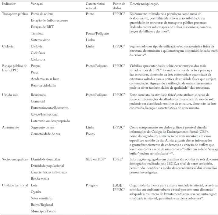 Tabela 1 – Indicadores do ambiente, obtidos por SIG, relacionados com atividade física e saúde