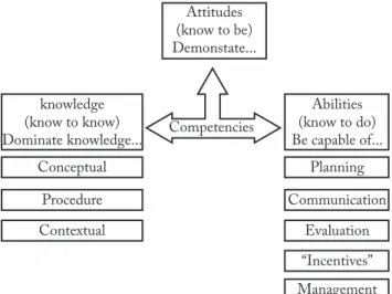 Figure 1 – Dimensions and subdivisions of professional competen- competen-cies. Adapted from: Durand 17 ; Feitosa &amp; Nascimento 18 .