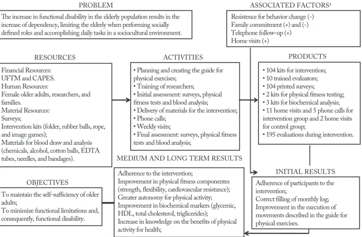 Figure 2 – Logical model for intervention using the Guide for home-based physical exercises in female older adults