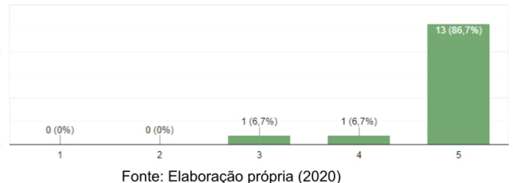 Figura 9 – Avaliação da aplicação dos conhecimentos adquiridos na disciplina 