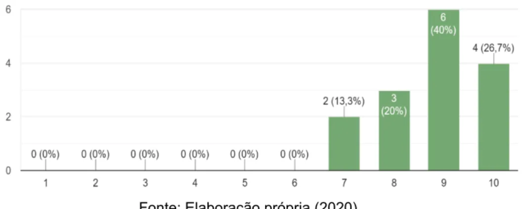 Figura 12 – Avaliação da usabilidade do software 