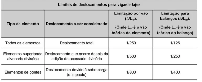 Tabela 3 - Limites para deslocamentos [AS-3600/2001].