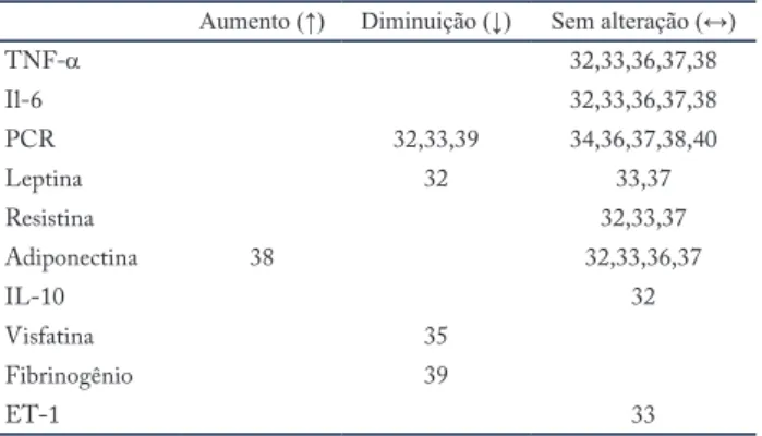 Tabela 3 – Síntese dos ensaios clínicos randomizados de acordo  com aumento, diminuição ou manutenção das concentrações dos  principais marcadores inflamatórios  após treinamento físico.