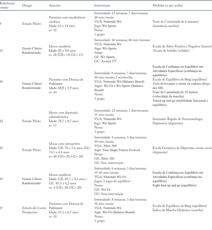 Tabela 1 – Características Metodológicas dos Estudos.