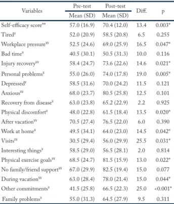 Table 2 – Self-efficacy score and items for the physical activity of  the study participants before (pre-test) and after (post-test) the  VAMOS program intervention (n= 20), Florianópolis, 2014.