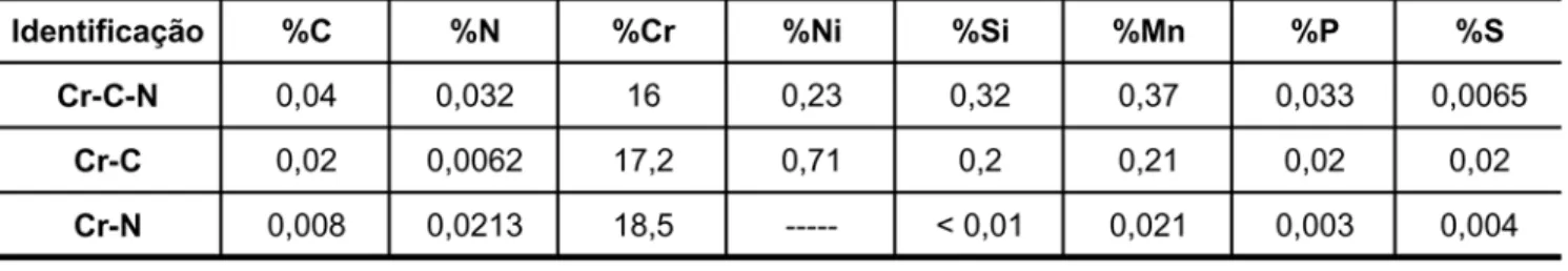 Tabela 1 - Composição química de aços inoxidáveis ferríticos. O aço com 16%Cr foi doação da Acesita S.A