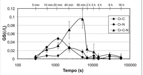 Figura 3 - Variação do grau de sensitização após tratamento isotérmico a 600°C por diferentes tempos para os três aços pesquisados.