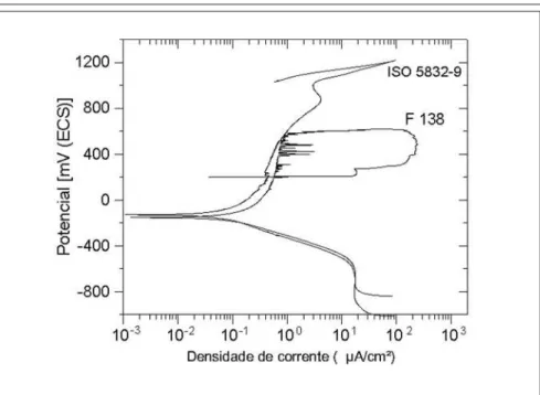 Figura 5 - Curvas representativas obtidas em ensaios de polarização cíclica potenciodinâmica em solução 0,9% NaCl a 22°C dos aços F 138 e ISO 5832-9.