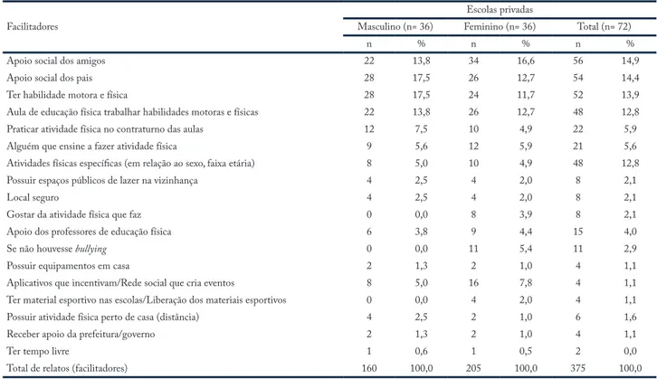 Tabela 2 – Facilitadores para a prática de atividade física no lazer em adolescentes de escola privada de São José dos Pinhais – Paraná (72  adolescentes – 375 relatos).