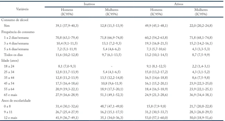 Tabela 1 – Frequência relativa de adultos (≥ 18 anos) que, nos últimos 30 dias consumiram bebida alcoólica, distribuídos conforme o nível de  atividade física (lazer) e sexo, segundo a idade, nível de escolaridade e frequência semanal do consumo, Vigitel -