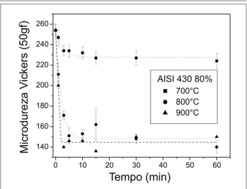 Figura 4 - Curva de amolecimento em função do tempo de recozimento para amostras do aço AISI 430 laminado a morno com redução de 80%.