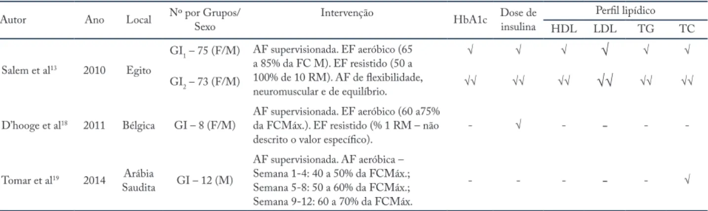 Tabela 3 – Estudos inclusos na revisão sistemática e efeito do exercício nas variáveis que obtiveram diferenças significativas após intervenção em adolescentes com DM1.