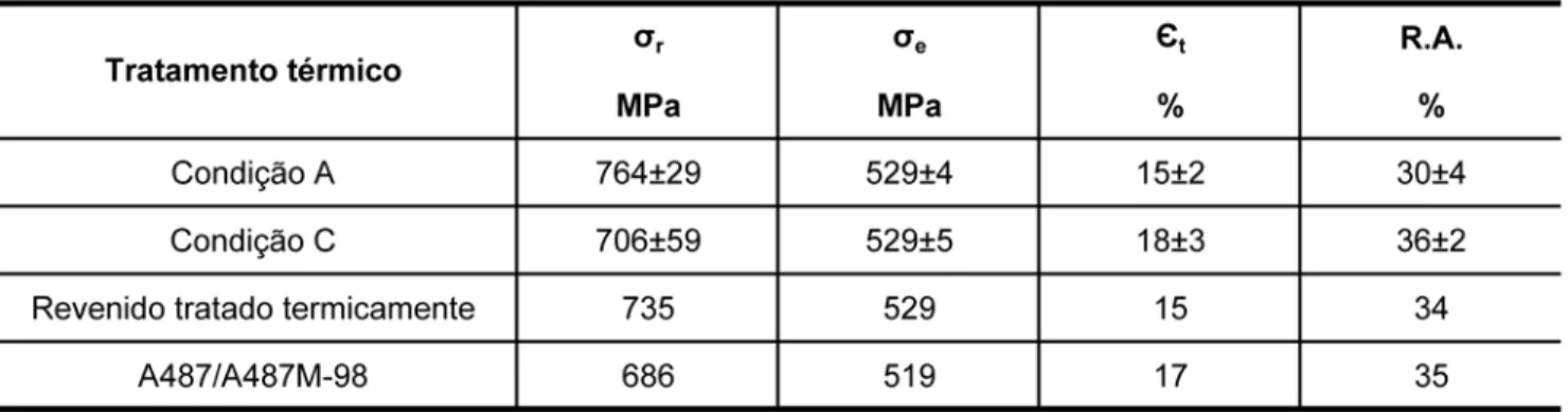 Tabela 4 - Parâmetros obtidos pelos ensaios de tração.