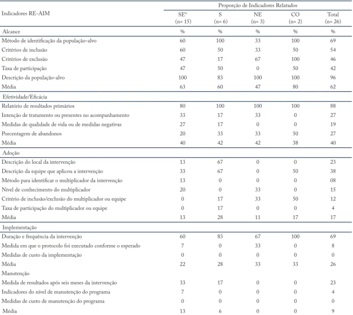 Tabela 4 – Proporção de estudos que atenderam aos indicadores validados (21 itens) das dimensões do RE-AIM de acordo com a região do país, Brasil, 2017  (n= 26)