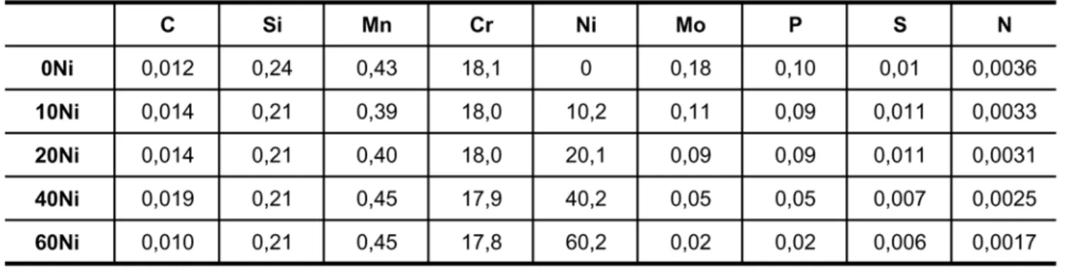 Tabela 1 - Composições das ligas utilizadas nesse trabalho.