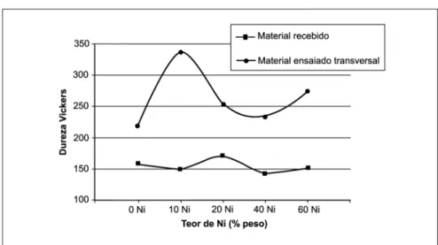 Figura 8 - Dureza Vickers em função do teor de níquel nas ligas como recebidas e após o ensaio de tração na temperatura ambiente (região próxima ao local de rompimento do corpo-de-prova).