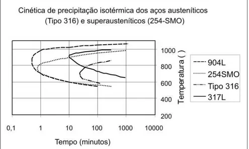 Figura 1 - Cinética de precipitação isotérmica nos aços inoxidáveis austeníticos e superausteníticos [3].